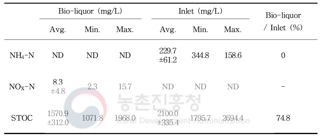 순환시점의 생물활성액과 유입원수 내 NH4-N, NOX-N 및 STOC 농도