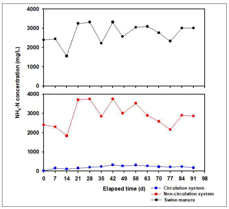슬러리 피트 및 생슬러리분뇨 내 NH4-N 농도