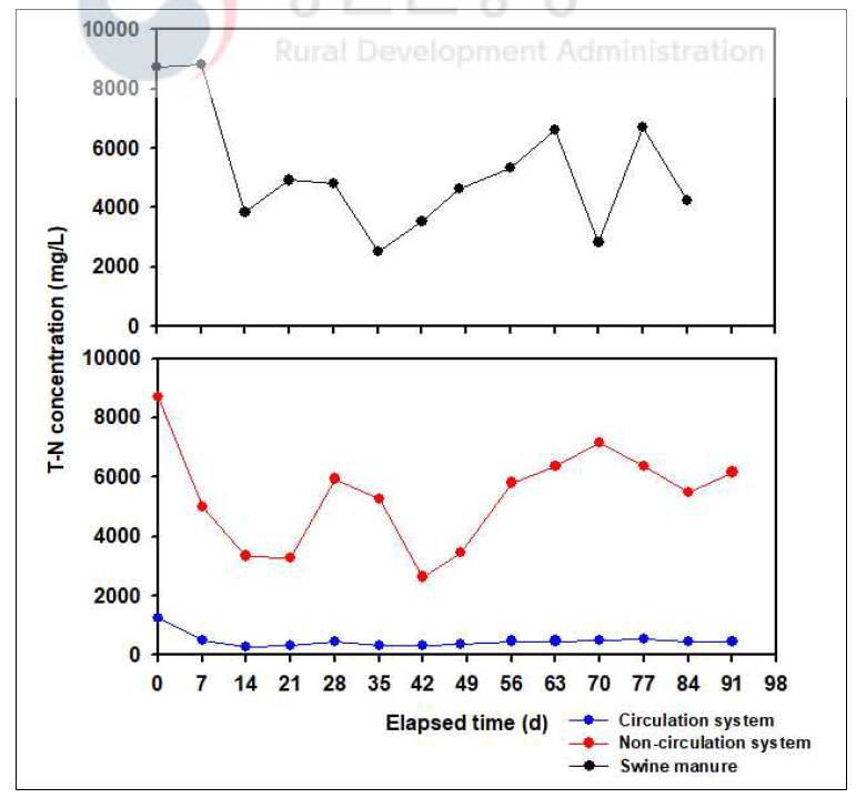 슬러리 피트 및 생슬러리분뇨 내 T-N 농도