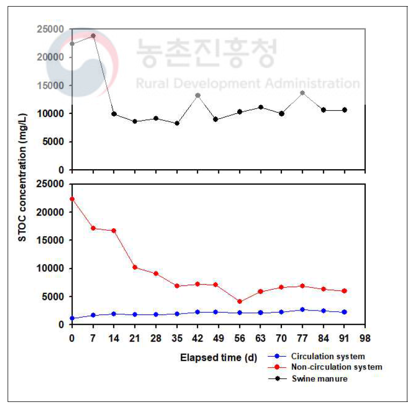 슬러리 피트 및 생슬러리분뇨 내 STOC 농도