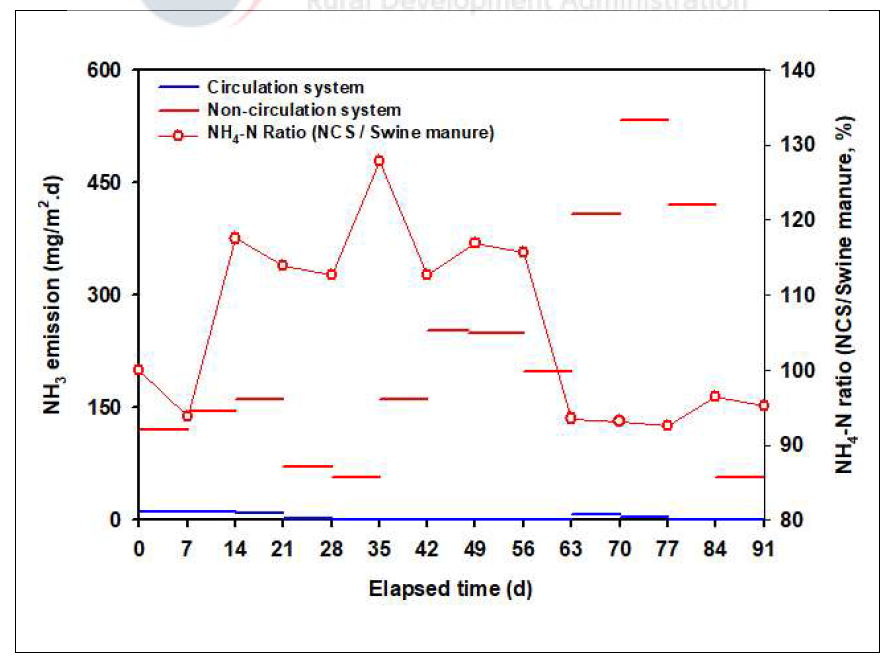 Lab-scale 돈사 NH3 발생동향