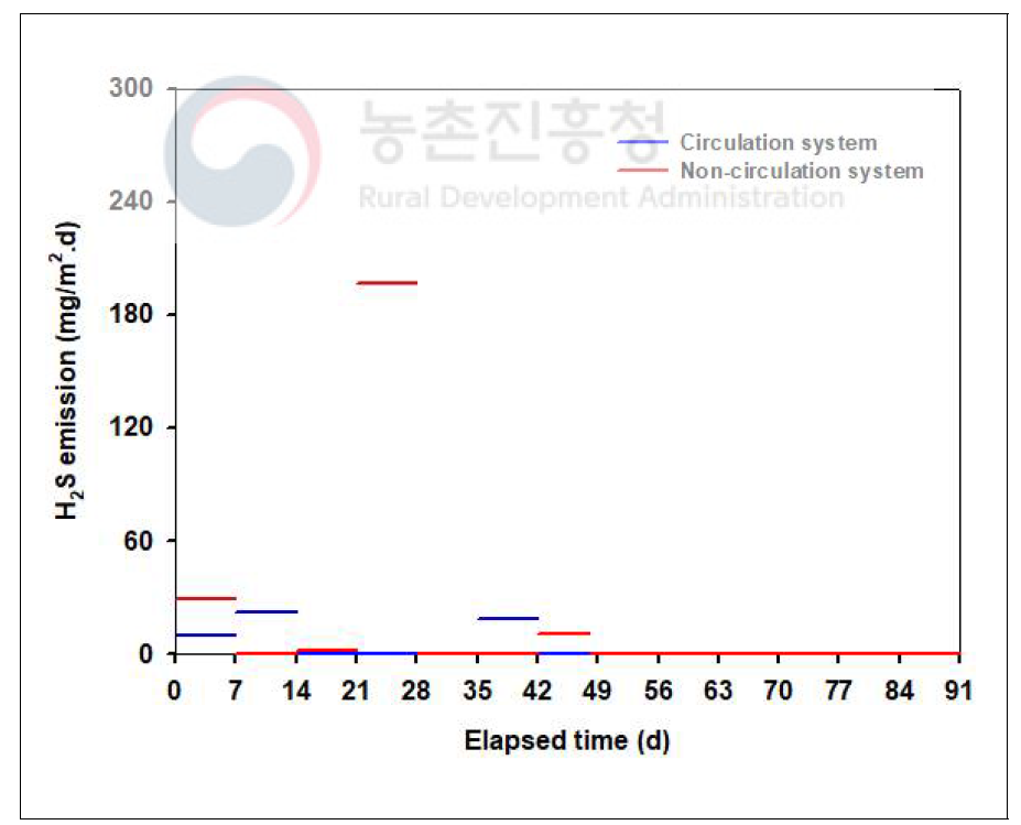 Lab-scale 돈사 H2S 발생양상