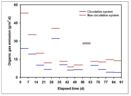 Lab-scale 돈사 유기산가스 발생