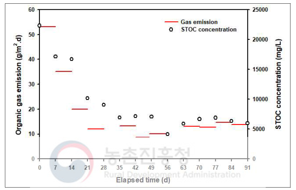 Lab-scale 돈사 내 STOC농도 및 유기산가스 발생