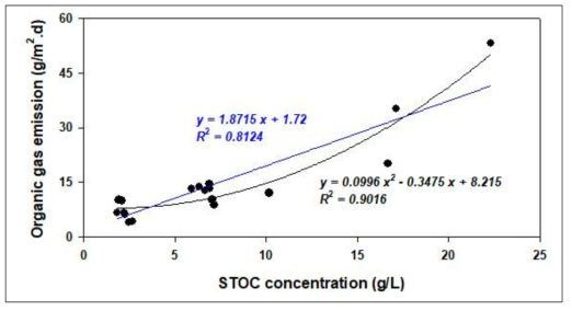 슬러리 분뇨 내 STOC 농도에 따른 유기산 발생