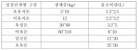 돼지 체중별 음수량