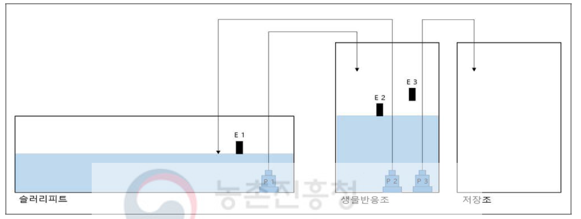 순환량 조절을 위한 펌프 및 water level sensor 배치도 (E 1-3, EL water level sensor; P 1-3, pump)