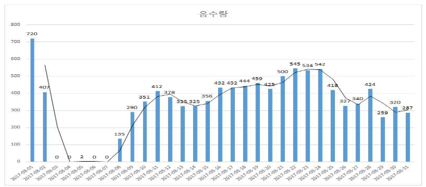 음수량