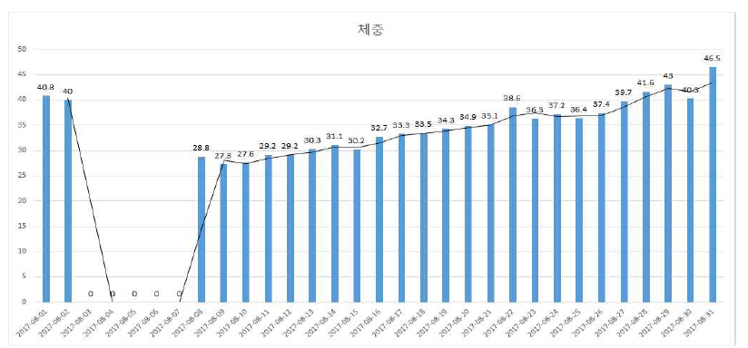 증체량