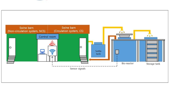 분뇨 물성관리 자율제어 모델 적용실험 구성도