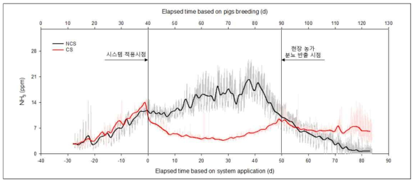 분뇨 물성개선 자율제어모델 돈사 및 비적용돈사의 NH3 발생 양상