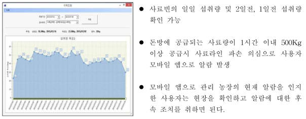 새로운 사료가 들어왔을때의 사료의 섭취량 이력분석