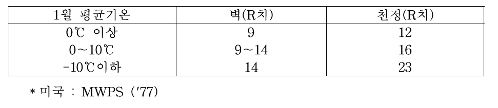 미국과 일본의 1월 평균기온 기준 추천 단열수준