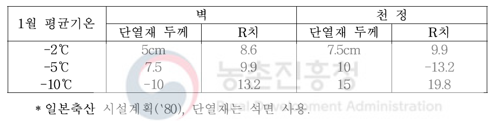 단열재 두께별 단열값