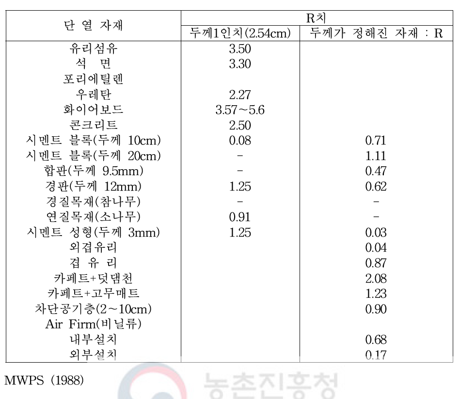 단열 자재별 R치