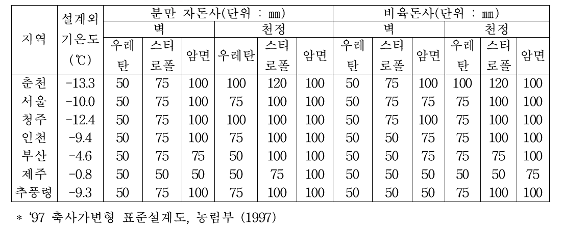 지역별, 사용재료별 단열재 두께 추천