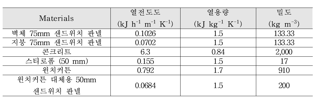 돈사 BES 모델 설계에 이용한 벽체 물성치