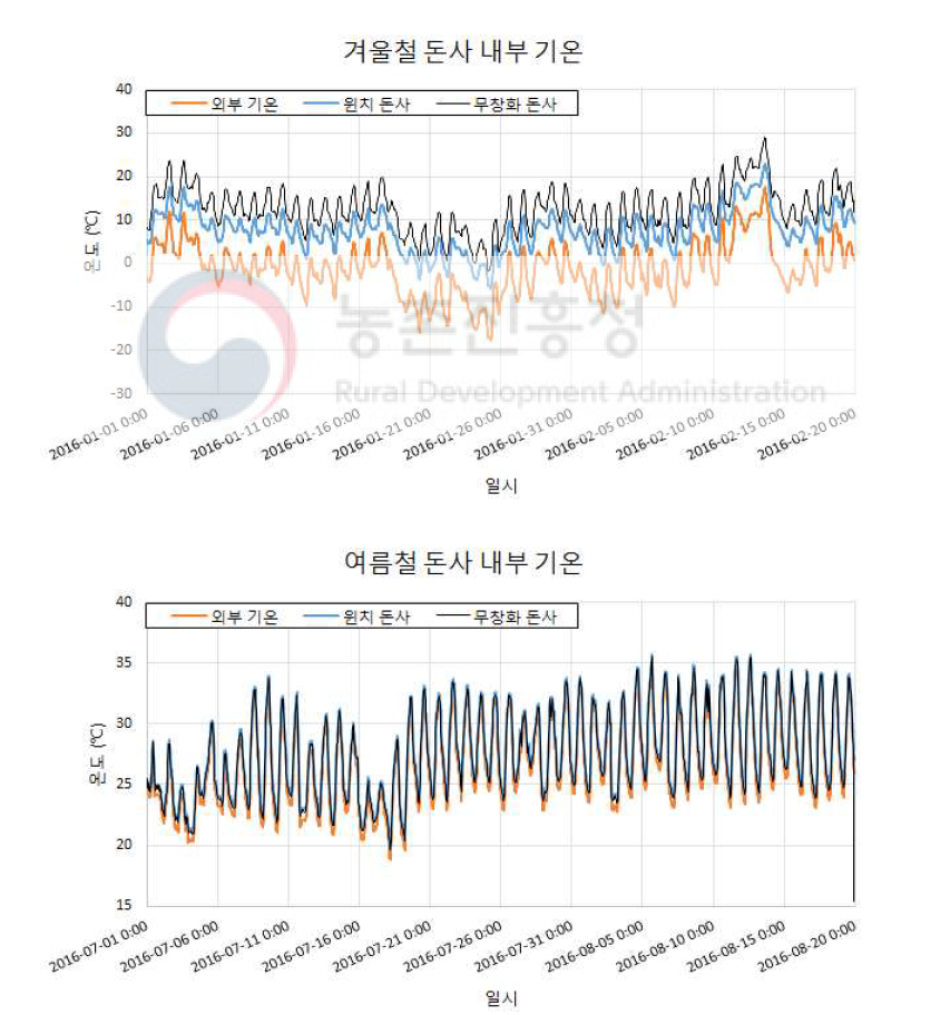 환기형태 별 혹한기, 혹서기 돈사내부 온도 변화