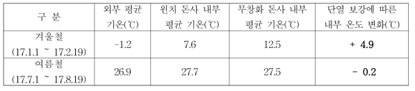 실험돈사의 평균기온과 내부온도 변화