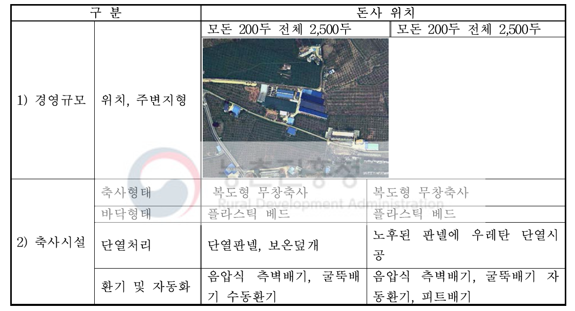 풍일농장 규모 및 시설개요