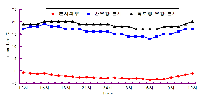 돈사 형태별 일일 온도변화