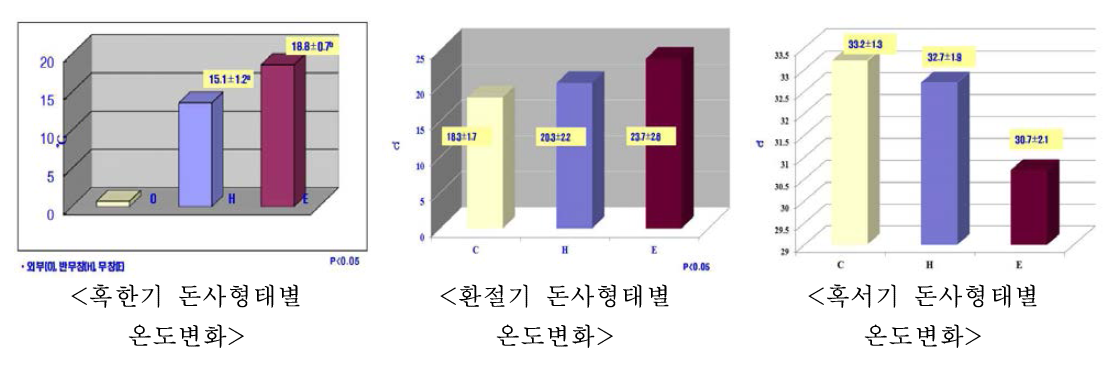 돈사 형태별에 따른 돈사 내부 온도변화의 영향