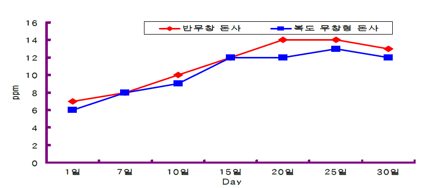 환기시스템별 NH3 농도