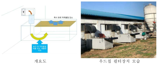 측벽부착형 우드칩 필터 장치 제원 및 모습