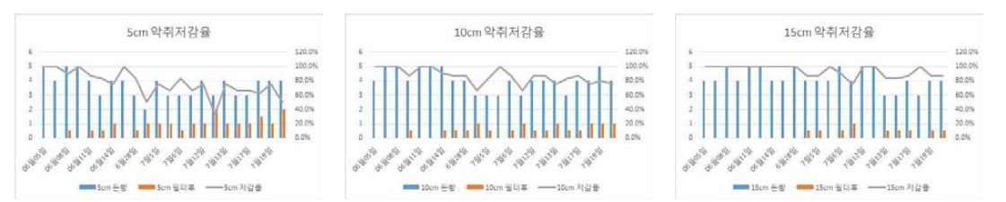 두께별 우드칩 필터 전후의 관능평가