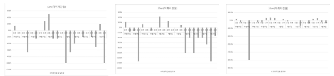 두께별 우드칩 필터 전후의 암모니아 저감율