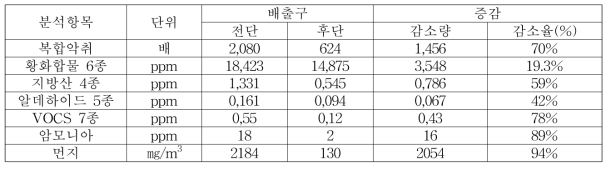 축사에서 배출되는 분진 및 악취 배출 장치 효과