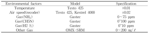 Specifications of measurement instrument