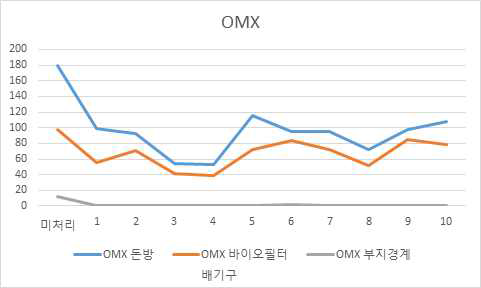 복합악취의 농도 변화