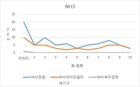 Ammonia의 농도 변화