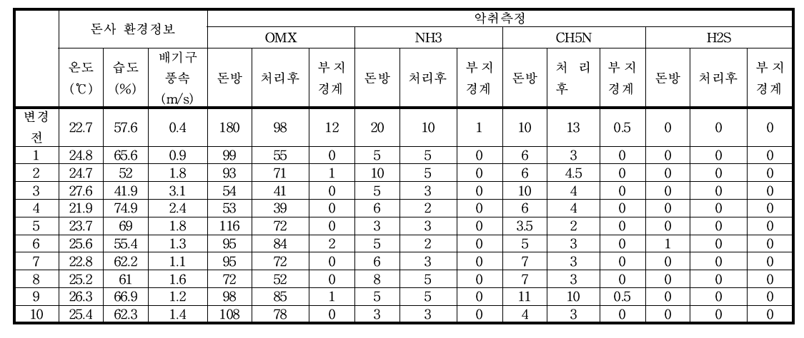 환기시스템별 배출가스의 복합악취와 주요 악취물질의 농도변화