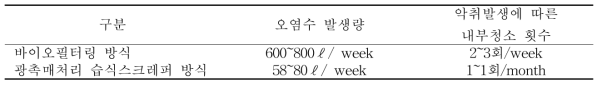 환기시스템별 풍속Table 3. 돈사 배출가스의 복합악취와 주요 악취물질의 농도변화