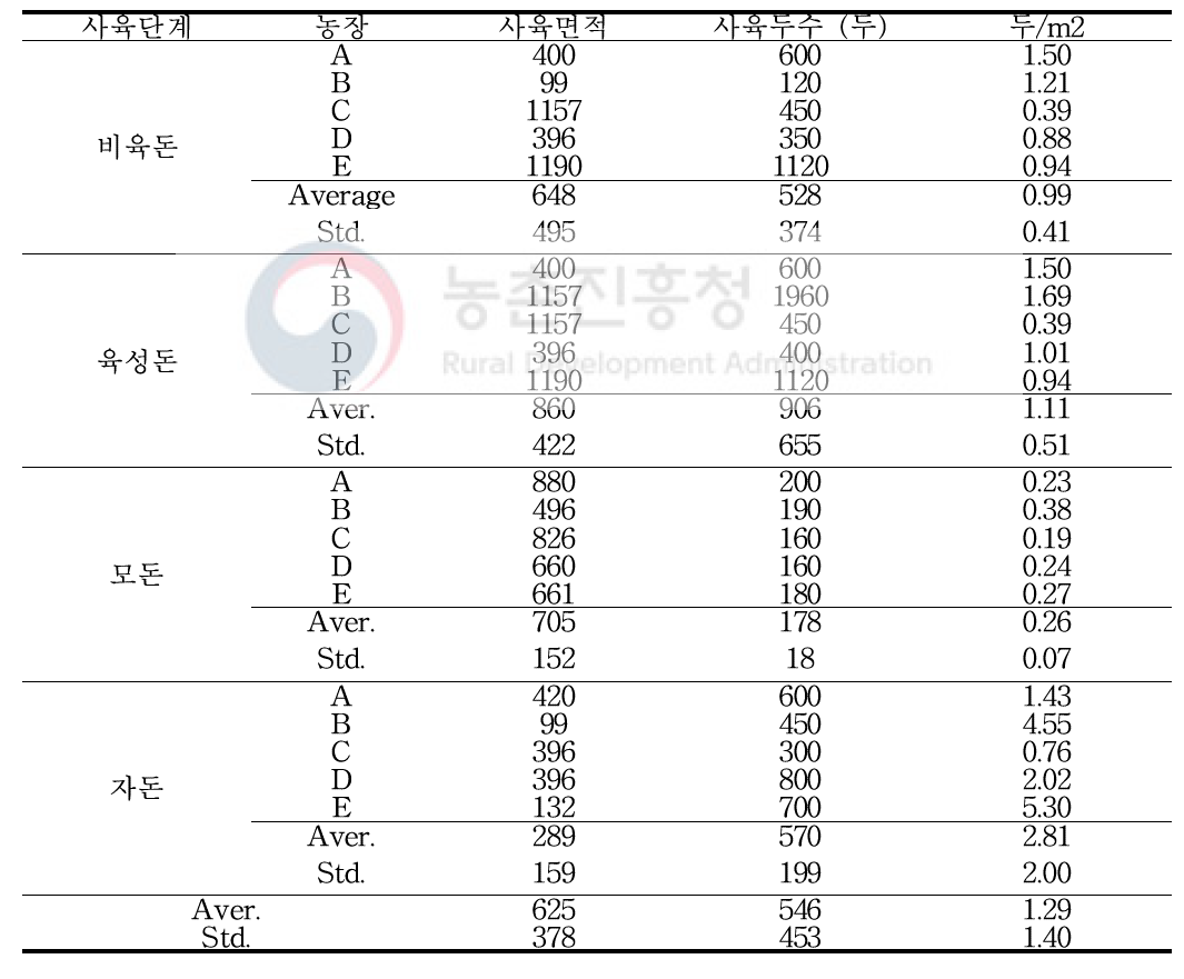 양돈 농가 현장조사 결과