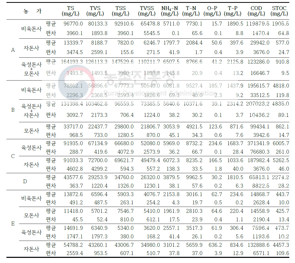 농가 사육단계별 슬러리분뇨의 성분분석 결과