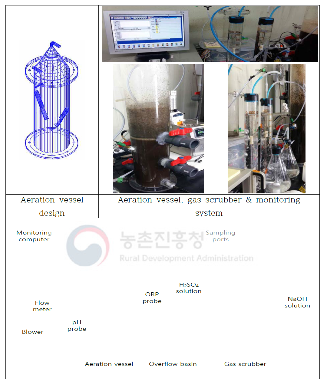 슬러리분뇨 폭기장치 및 가스포집 장치와 모니터링 시스템 구성