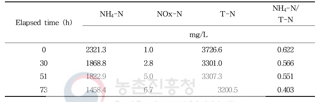 폭기에 의한 슬러리분뇨 내 질소농도 변화 (Test Ⅰ)