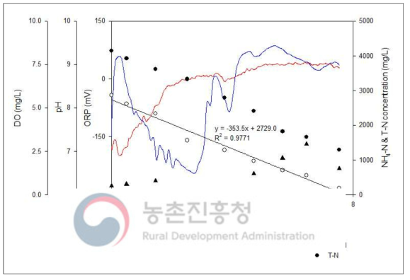 공기공급에 따른 진단인자 및 질소농도 변화 (Test Ⅱ)