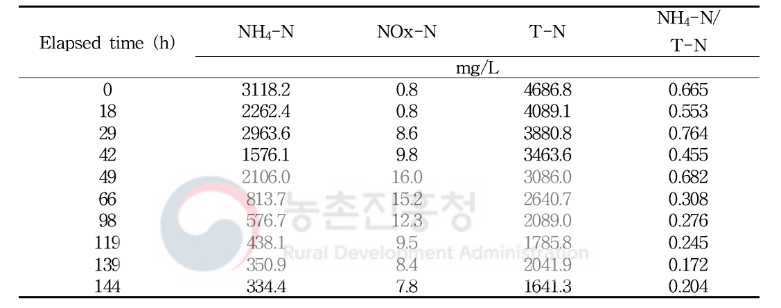 폭기에 의한 슬러리분뇨 내 질소농도 변화 (Test Ⅳ)