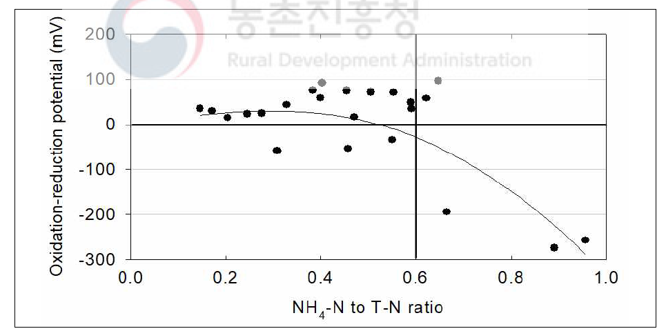 Aeration 조건 하의 ORP 및 NH4-N/T-N ratio의 관계