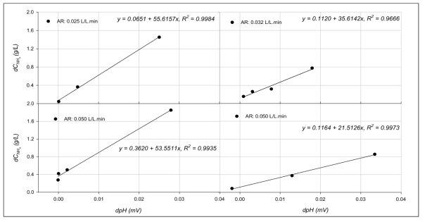Aeration rate에 따른 pH(mV) 및 NH4-N의 농도변화