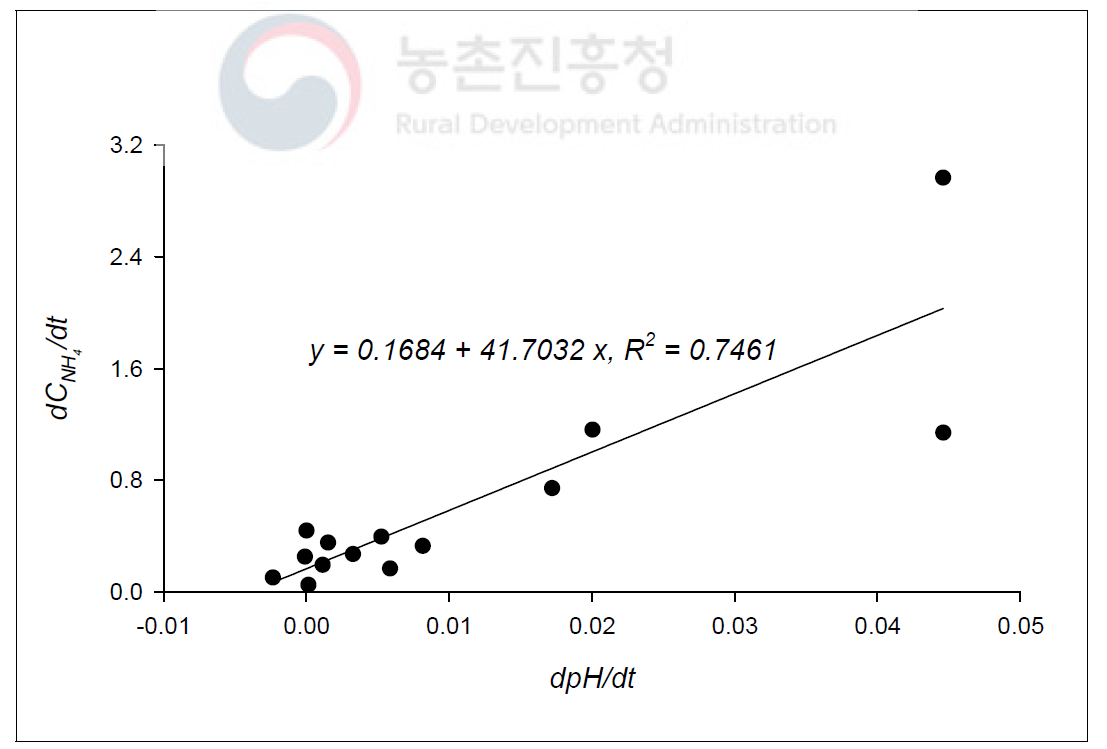 (계속) Aeration rate에 따른 pH(mV) 및 NH4-N의 농도변화