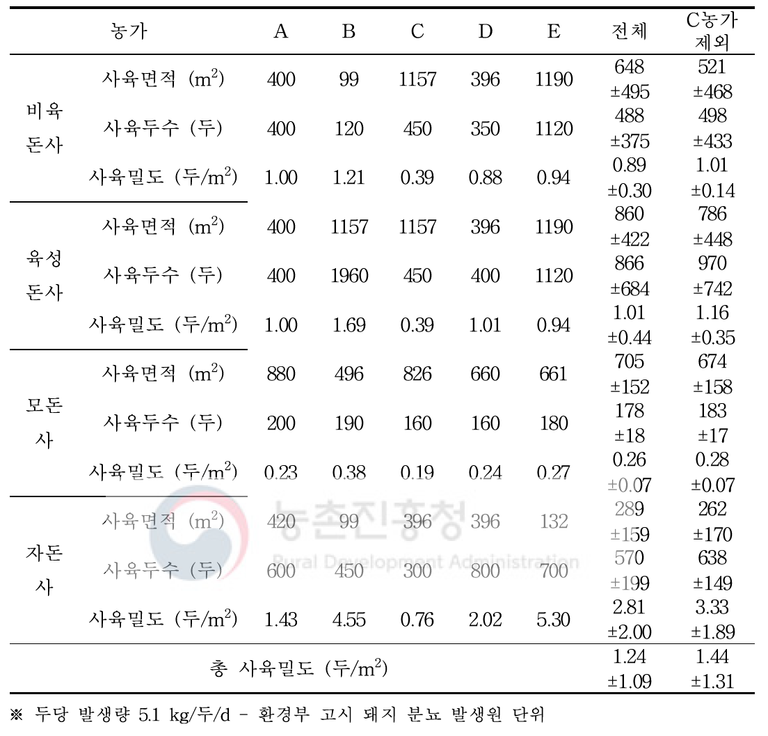 현장농가 사육밀도 조사