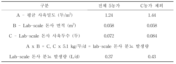 Lab-scale 돈사 분뇨 발생량 산정 절차