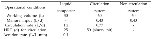 생물반응조 및 슬러리 피트의 운전조건