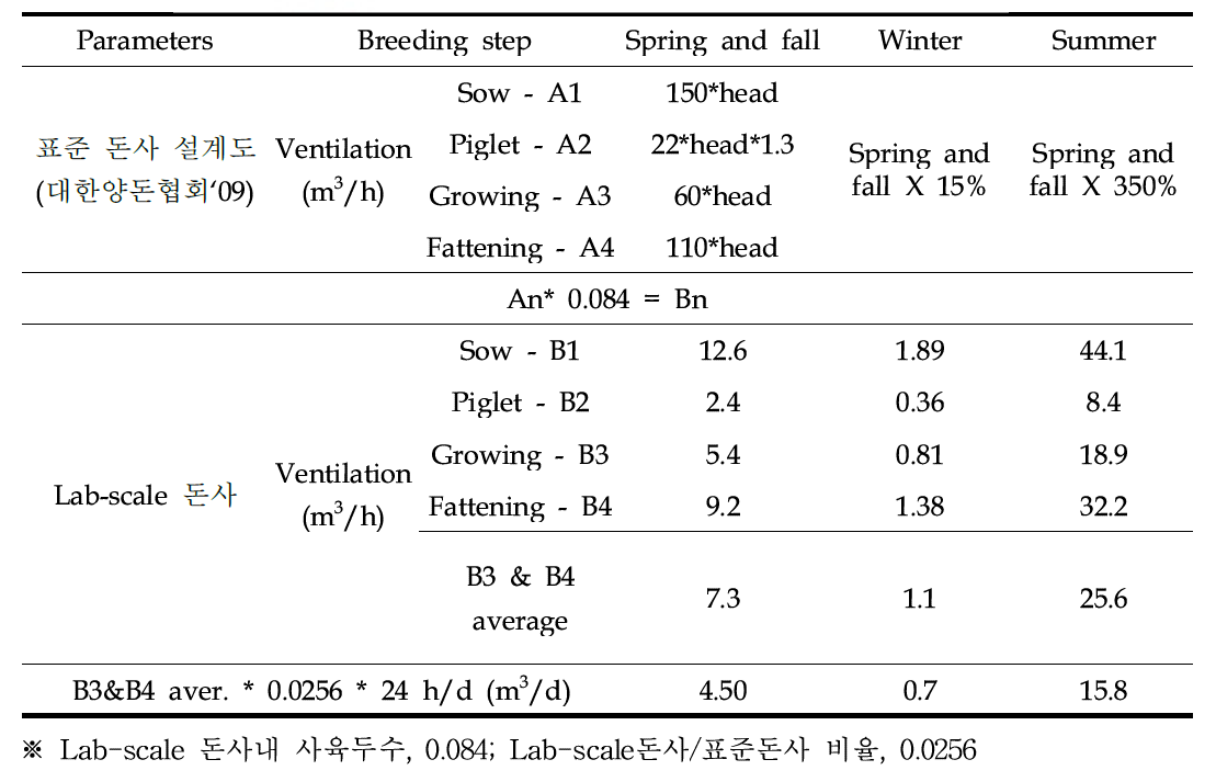 Lab-scale 돈사 환기량 산정방법