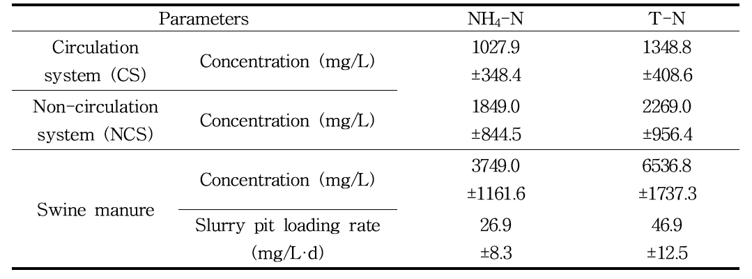생슬러리분뇨 및 슬러리 피트 내 질소 농도